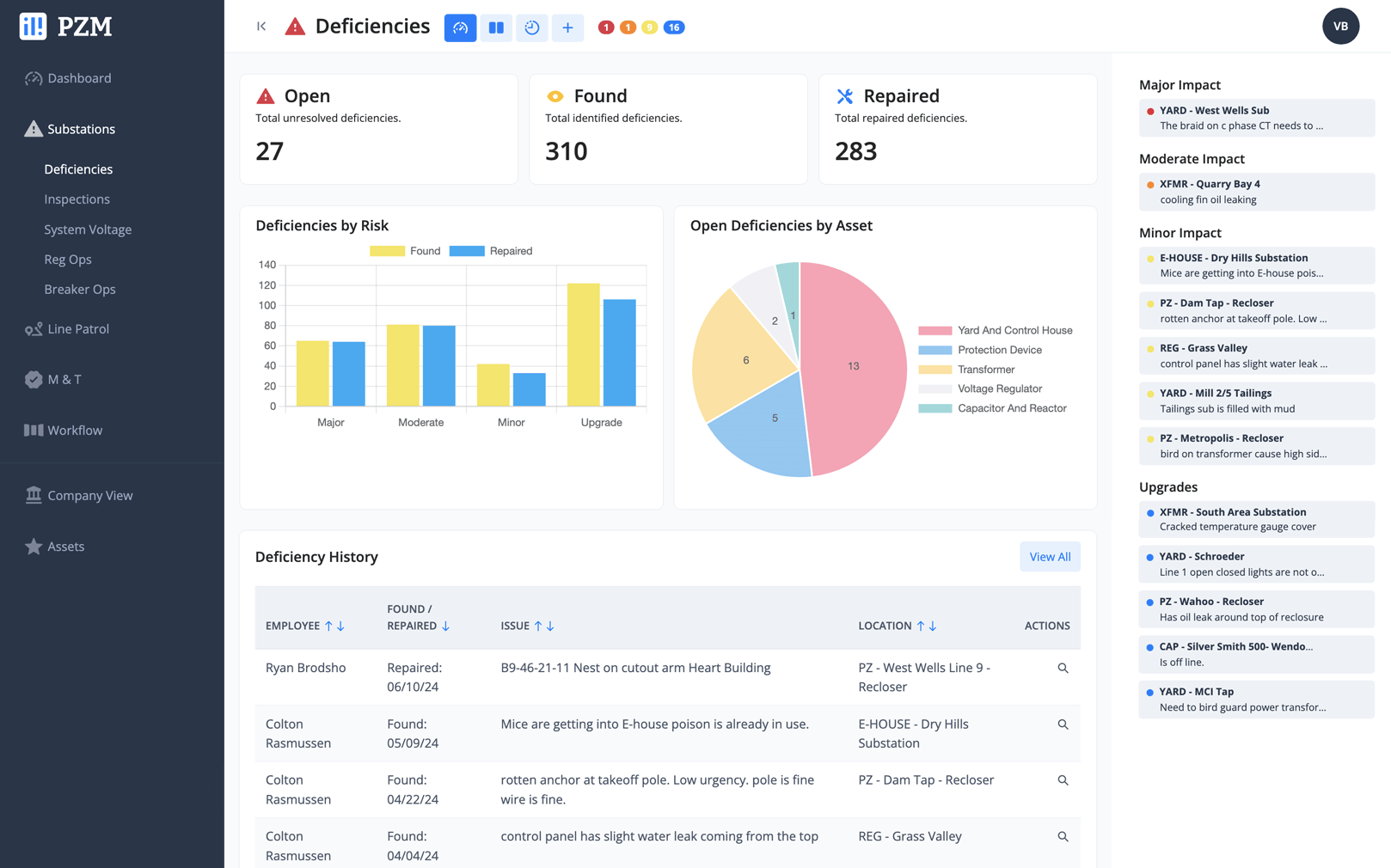 PZM Substation Deficiency Dashboard